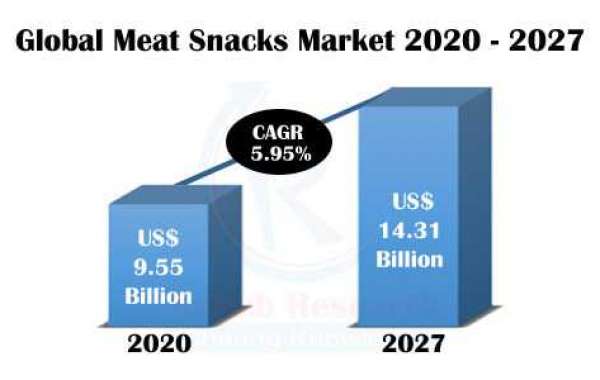 Meat Snacks Market, Share, Size, Insight, Impact of COVID-19, Global Forecast 2021 - 2027