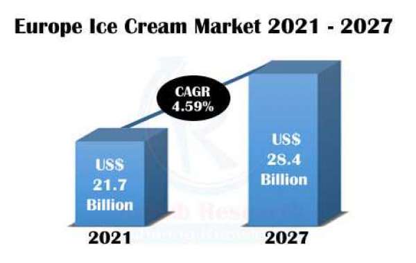 Europe Ice Cream Market Size, Share, Impact of COVID-19, Forecast 2021-2027