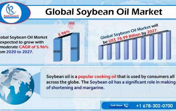 Global Soybean Oil Market will be US$ 78.99 Billion by 2027