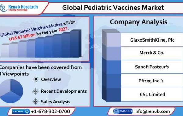 Pediatric Vaccines Market, Share, Global Forecast 2022-2027, Industry Trends, Growth, Size, Impact of COVID-19, Company 