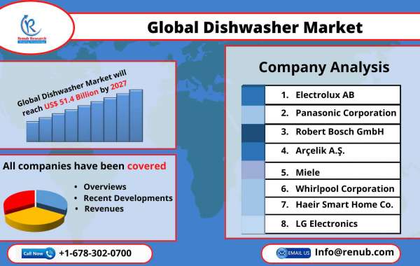 Dishwasher Market, Size, Forecast 2022-2027, Share, Growth, Industry Trends