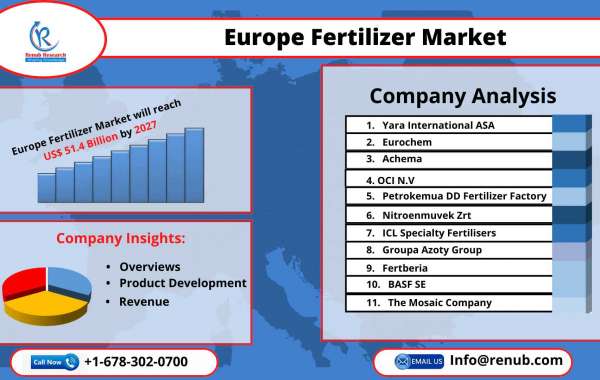 Europe Fertilizer Market Expands registering a CAGR of 7.3% during 2021-2027