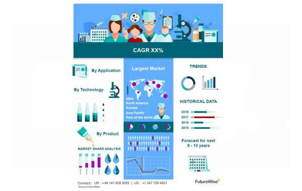 Global Healthcare Interoperability Solutions Market Size, Overview, Key Players and Forecast 2028